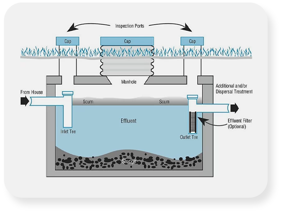 All About the Septic Tanks